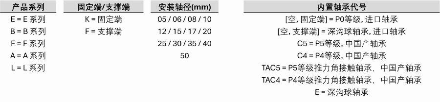 一般型支撑端订购说明/零件号